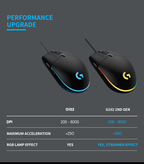 Logitech G102 Gen 2 Wired Gaming Mouse